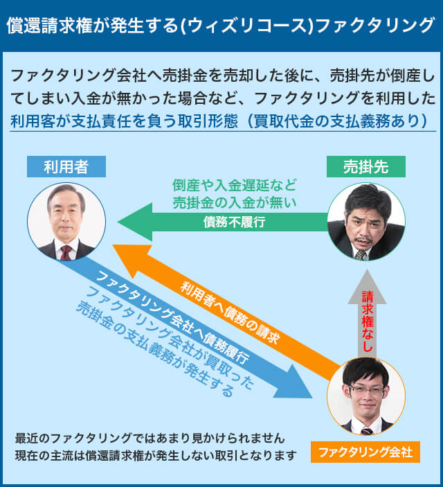 償還請求権が発生する(ウィズリコース)ファクタリング
