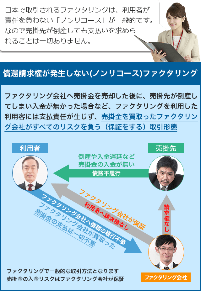 償還請求権が発生しない(ノンリコース)ファクタリング