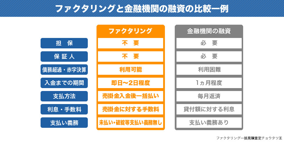 ファクタリングと金融機関の融資の比較一例