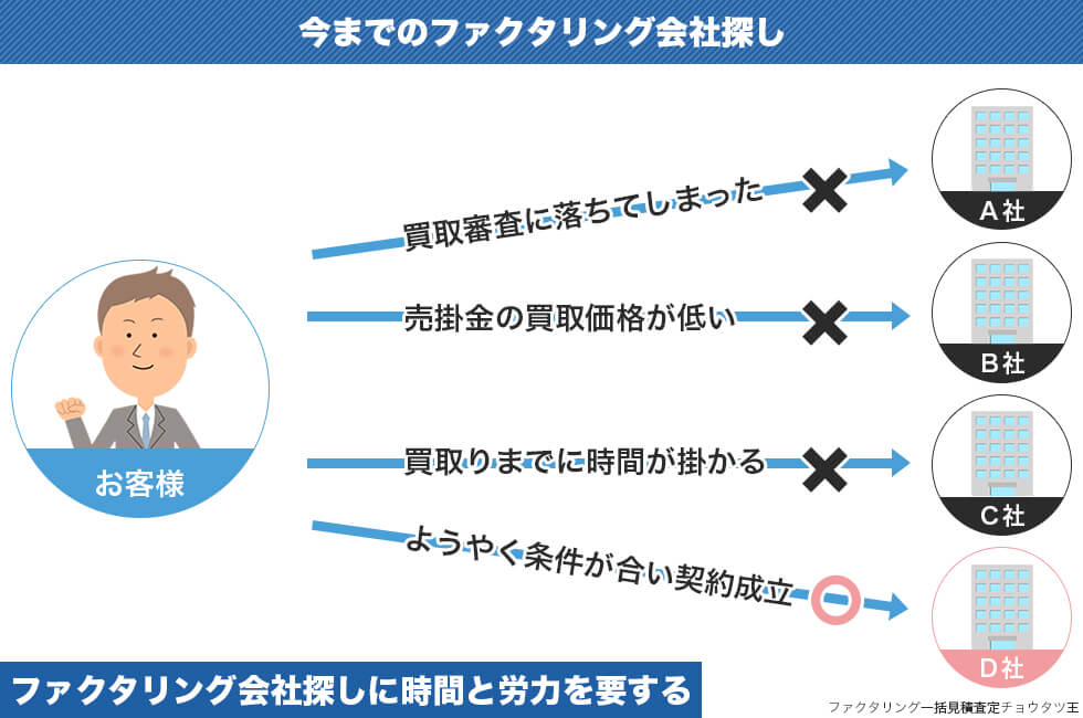 今までのファクタリング会社探し
