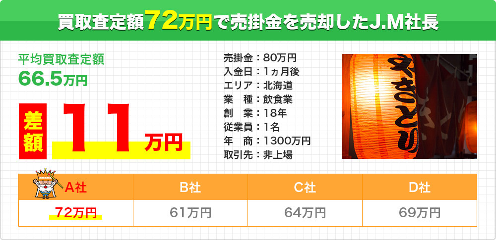 広告会社の営業マンに80万円騙された居酒屋店主を救ったファクタリング