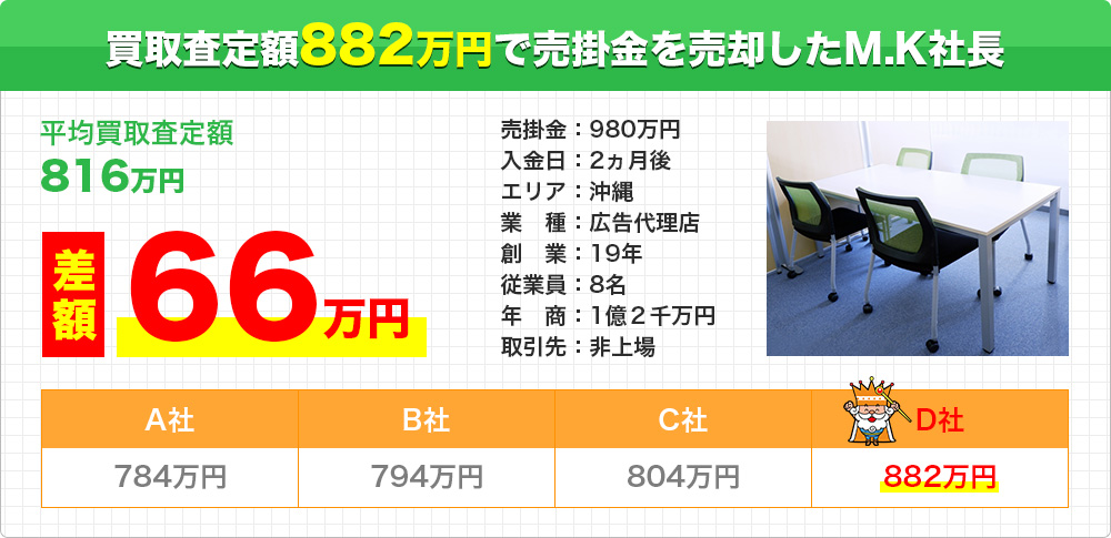 沖縄でもファクタリング可能!沖縄発ベンチャーが取引先の不払いを乗り切った事例